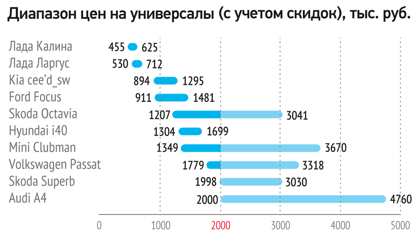 Какие универсалы с пробегом выбирают россияне? | АВТОСТАТ